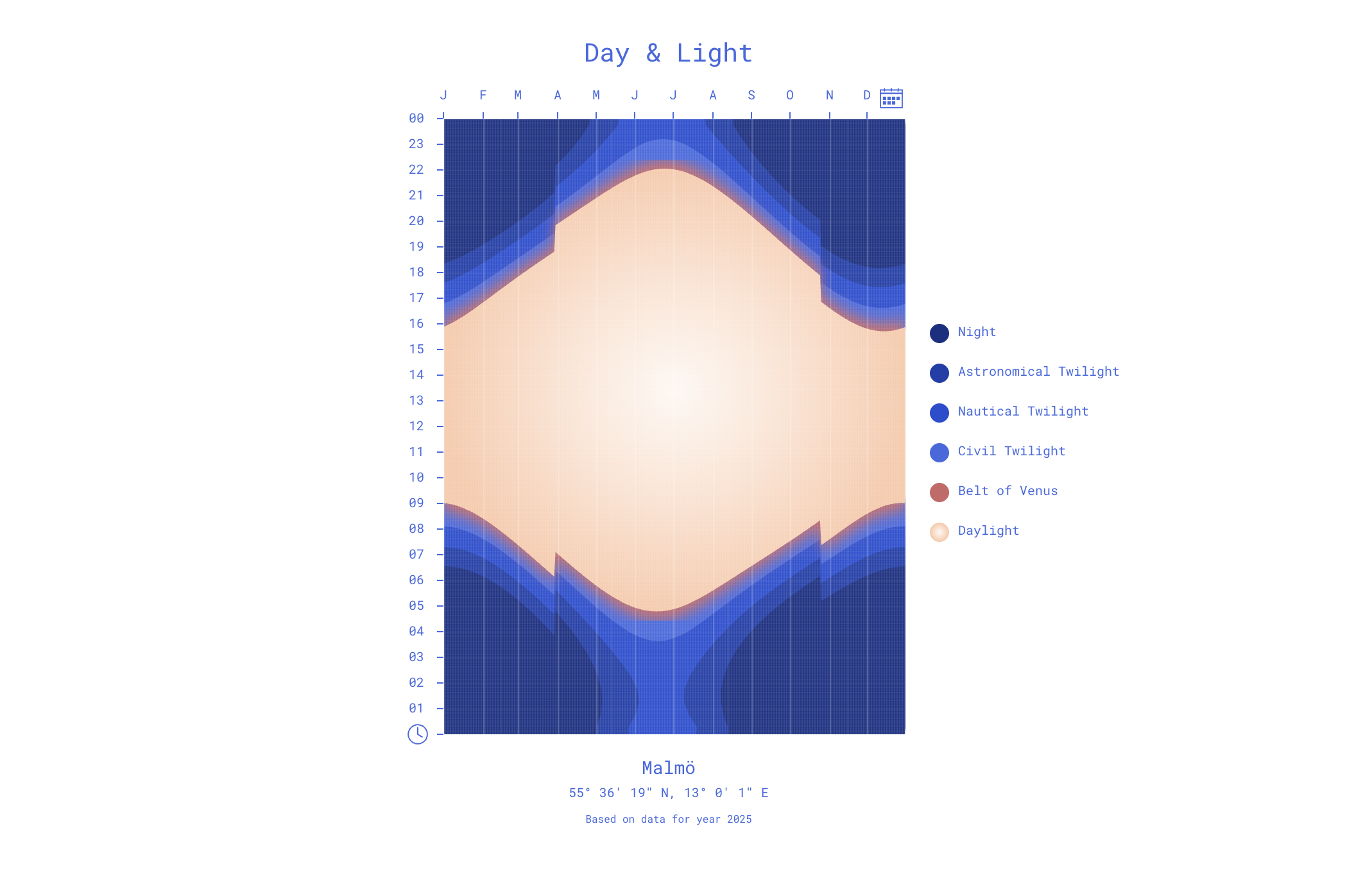 Graph of daylight during a full year in Malmö Sweden